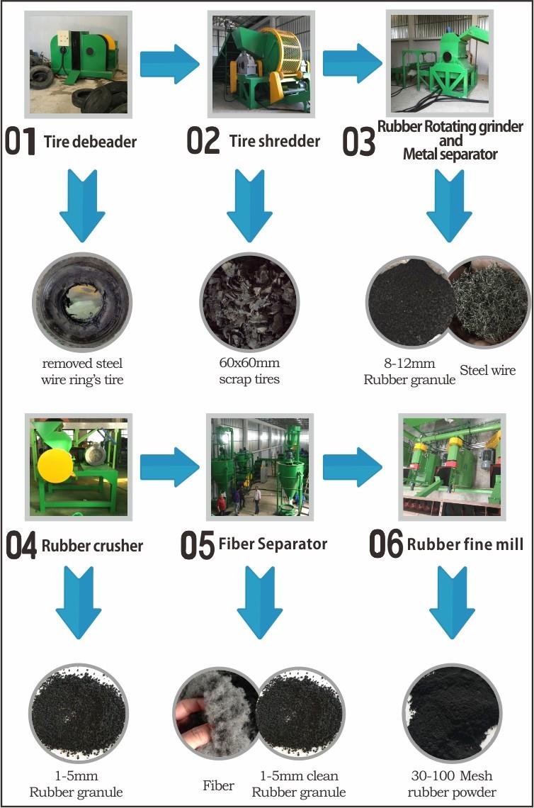 Tire recycling process